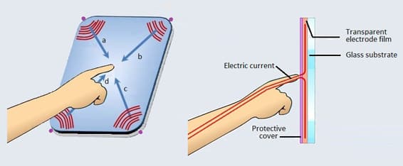 With surface capacitance, a finger or stylus becomes an electrode